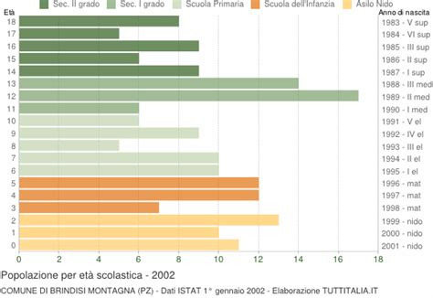 Popolazione Per Classi Di Et Scolastica Brindisi Montagna Pz