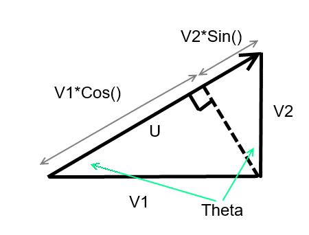 The Magnitude of a Vector