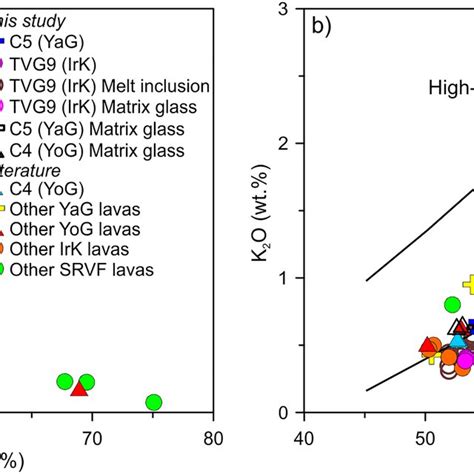 Plots Of Concentrations Of A Mgo Versus Sio2 And B K2o Versus Sio2