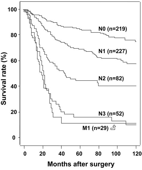 Figure 3 Comparison Of Staging Between The Old 6th Edition And New