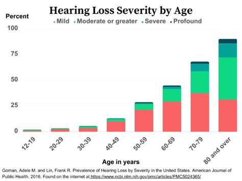 Hearing Loss Is More Common Than Diabetes Why Arent We Addressing It