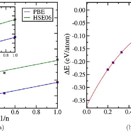 A Xps Si P Spectra And B Xps O S Spectra Of Si Nws Before And