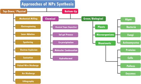 Frontiers A Review On Nanoparticles Characteristics Synthesis