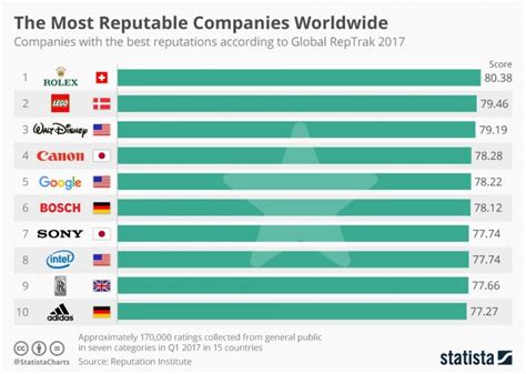 Las 10 Empresas Con Mejor Reputación A Nivel Mundial