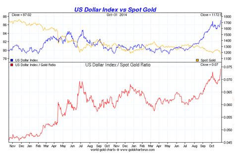 Gold vs. The Dollar - Smaulgld