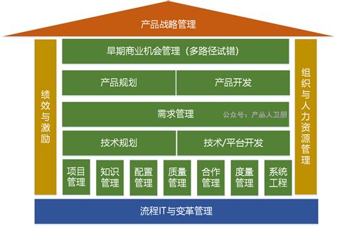 华为IPD流程体系集成产品开发框架 鸟哥笔记