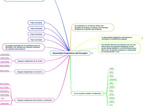 diversidad lingüística del Ecuador Mind Map