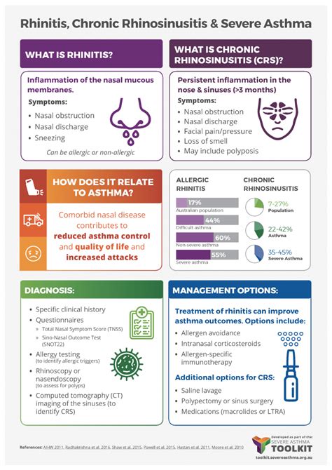 Non Allergic And Allergic Rhinitis In Severe Asthma Severe Asthma Toolkit