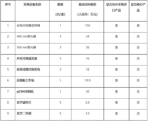 预算7994万 中国科学院生物物理研究所采购多模态跨尺度生物医学成像设施 采购跨尺度生物医学成像设施 市场商机 化工仪器网