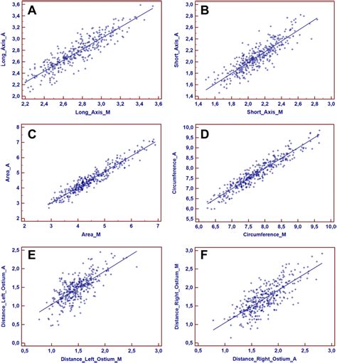 Scatter Plots And Regression Lines Demonstrating Correlation Of Manual