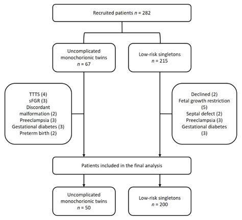 Icd 9 Dichorionic Diamniotic Twins