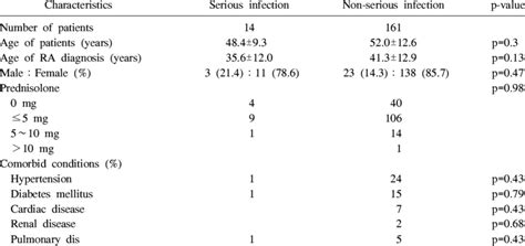 Characteristics In Ra Patients Exposed To Tnf α Antagonists According Download Table