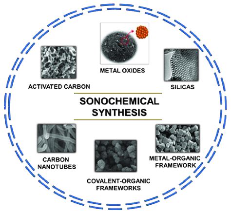 Schematic Illustration Of Diverse Nanoporous Materials Synthesized Via