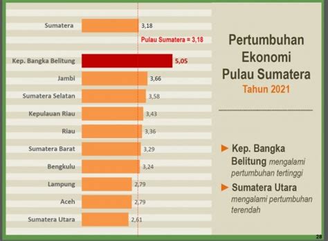 Data BPS Rilis Pertumbuhan Ekonomi Babel Masih Tertinggi Se Sumatera