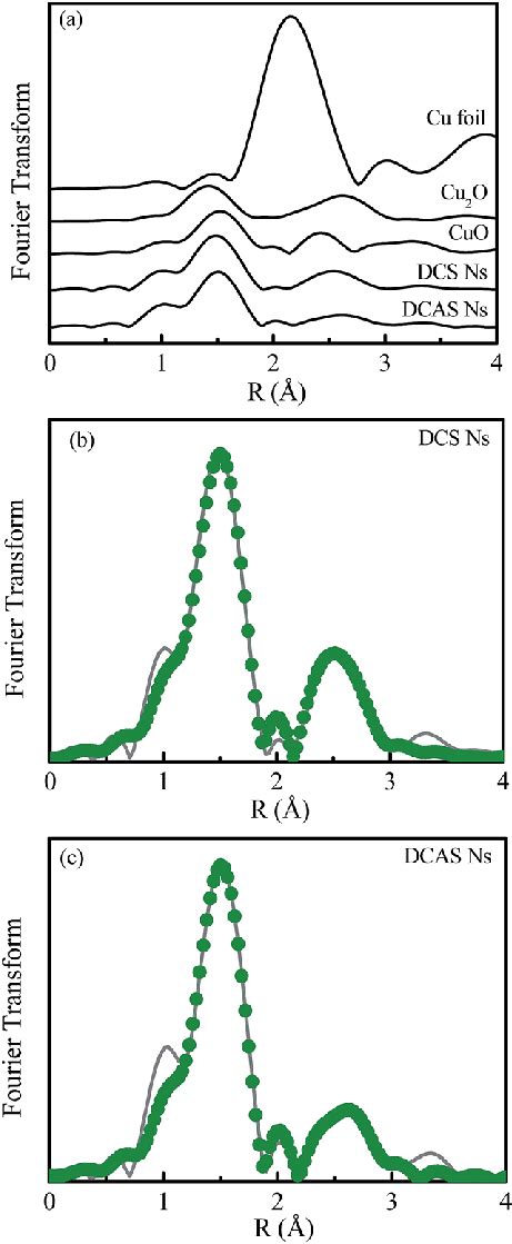 A Fourier Transforms Of K 3 Weighted EXAFS Oscillations Obtained At