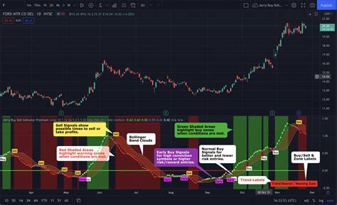 Tradingview Indicators Jerry Romine