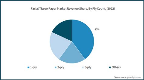 Facial Tissue Paper Market Size Share Forecast 2023 2032