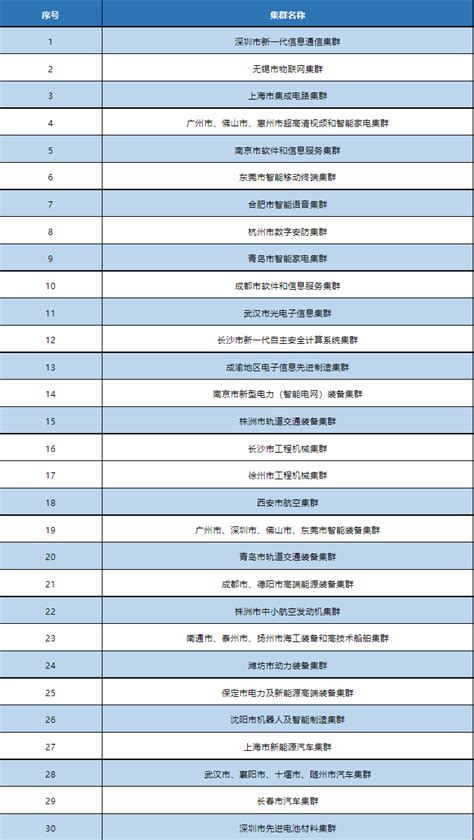 工信部公布45个国家先进制造业集群名单 涉及高端装备、生物医药等领域 创新中心 发展 区域