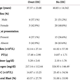 Comparison Of Clinical Laboratory Characteristics Between Dic