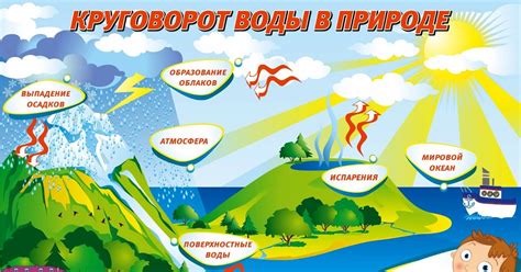 Круговорот воды в природе для детей дошкольного возраста презентация