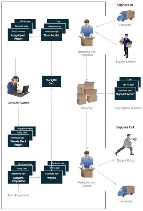 Warehouse Receiving Flow Chart