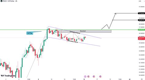 Market Update And Analysis For Btc Eth Egld Sol And Fil July