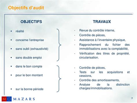 Ppt S Minaire De Formation M Thodes Daudit Cycle Immobilisations