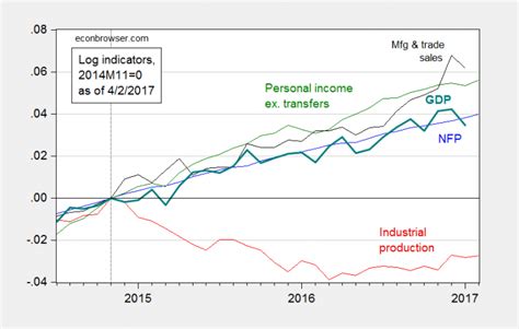 Soft Vs Hard Data Us Economic Outlook Edition Econbrowser