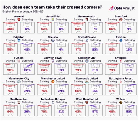 Premier League Corners A Comprehensive Guide