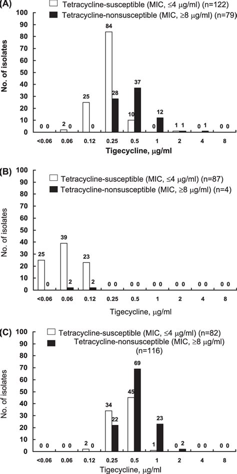 Distribution Of Mics Of Tigecycline Among Aeromonas A Vibrio B