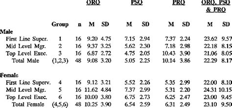 Means Standard Deviations For The Orql Psqb And Prqc Scales For