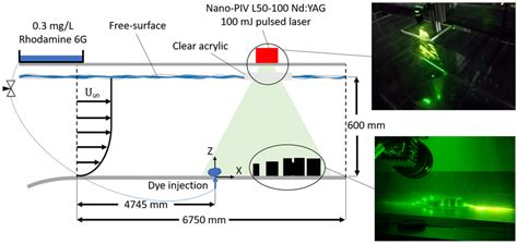 Particle Image Velocimetry PIV And Planar Laser Induced Fluorescence