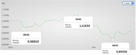 Analyse du marché pétrolier en janvier 2023 impact sur le prix du