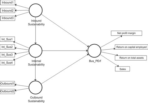 Proposed Hypothetical Structural Equation Model Download Scientific Diagram