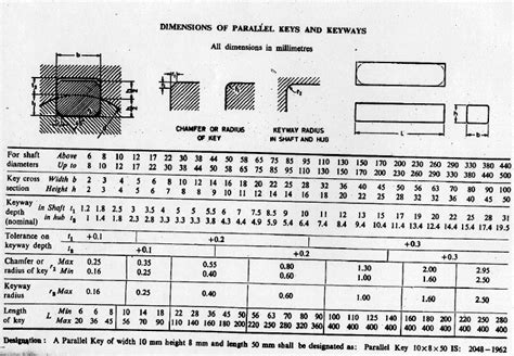 Parallel Keys and Keyways