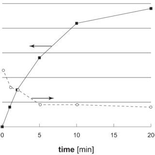 The Decreasing Phosphate Concentration At The Reactor S Outlet At An