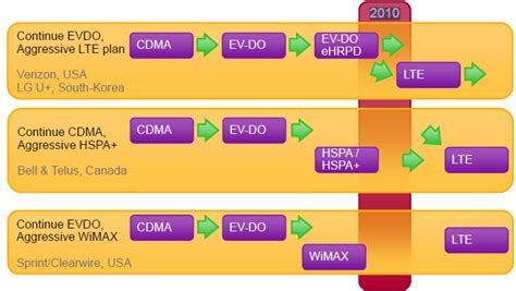 What Is Gsm Edge Gprs Umts 3g Hsdpa Hsupa Lte 4g Lte Mall