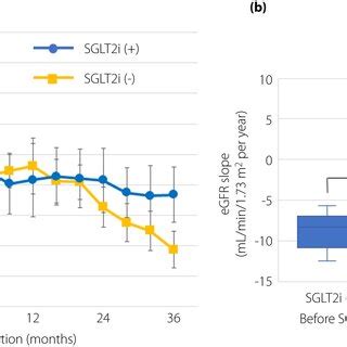 Changes In Estimated Glomerular Filtration Rate EGFR Slope In