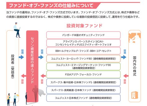 【徹底評価】セゾン資産形成の達人ファンドの評判は？｜つみたてnisaの定石