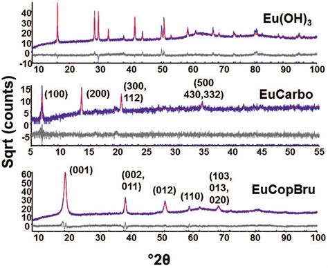 Experimental Blue And Modelled Red X Ray Powder Diffraction Download Scientific Diagram