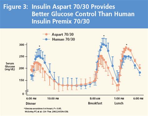 Realistic Approaches To Improve Glycemic Control In Type Diabetes