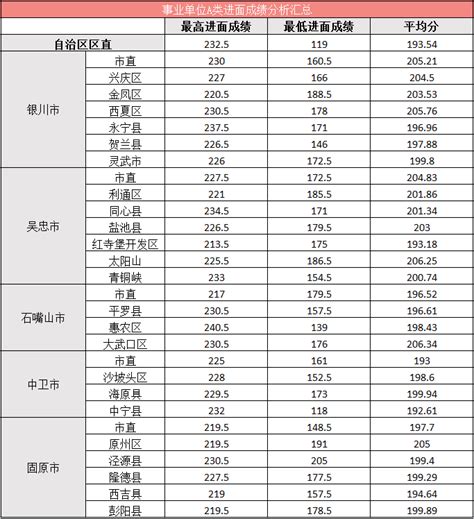 2023年宁夏事业单位笔试成绩公布时间及分数线！招聘考试类别