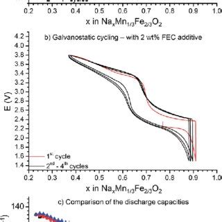 Galvanostatic Cycling Curves Recorded A Between And V And B