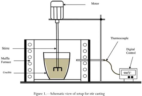 Figure 1 From Synthesis Of Metal Matrix Composites Through Stir Casting