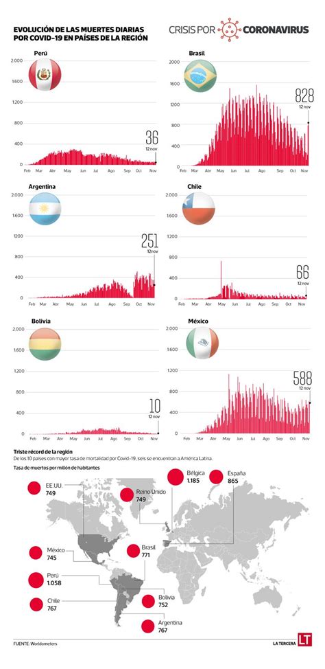 Covid En Am Rica Latina Seis Pa Ses En El Top De Mayor Tasa De Mortalidad La Tercera