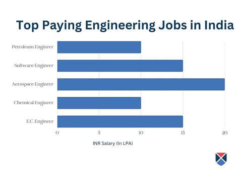 B.Tech Salary in India, Jobs, Scope 2025 