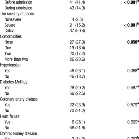 Association Between All Cause Mortality And The Characteristics Of