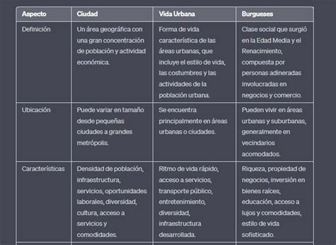 Realice Un Cuadro Comparativo Donde Explique La Ciudad Vida Urbana Y