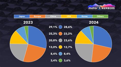 Dos Fabricantes Chinos Han Entrado En El Top Ten Mundial De Ventas