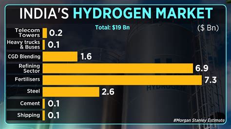 Indias Hydrogen Market To Surge Morgan Stanley Projects 19 Billion